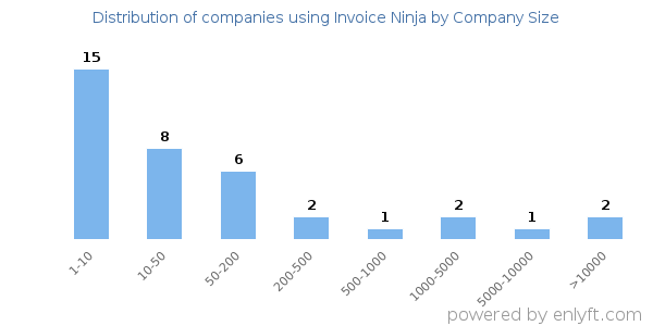 Companies using Invoice Ninja, by size (number of employees)