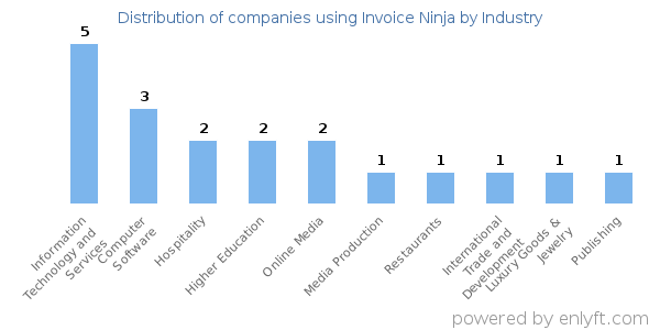 Companies using Invoice Ninja - Distribution by industry