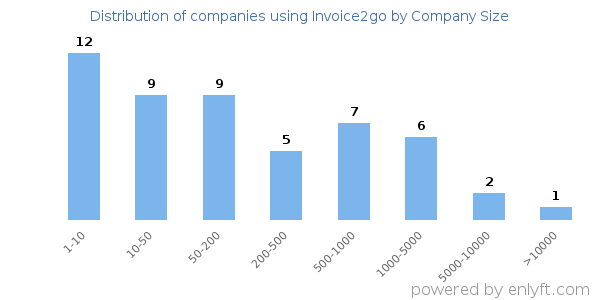 Companies using Invoice2go, by size (number of employees)