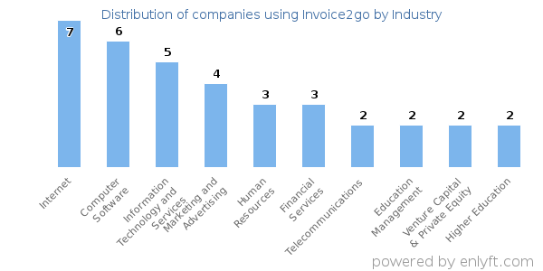Companies using Invoice2go - Distribution by industry