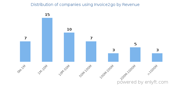 Invoice2go clients - distribution by company revenue