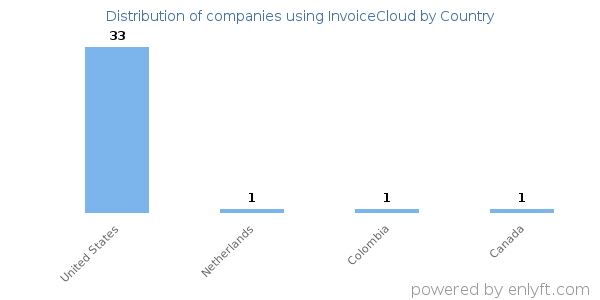 InvoiceCloud customers by country