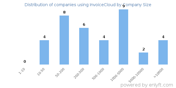 Companies using InvoiceCloud, by size (number of employees)