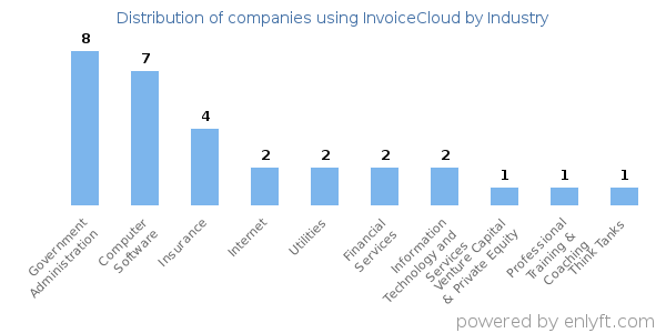 Companies using InvoiceCloud - Distribution by industry
