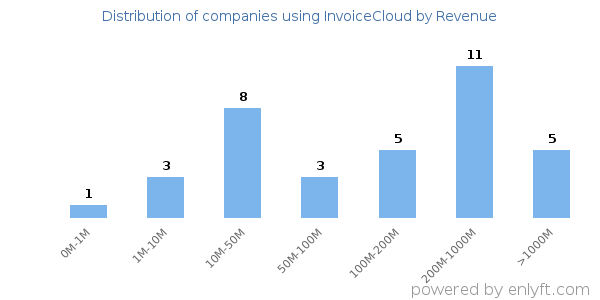 InvoiceCloud clients - distribution by company revenue