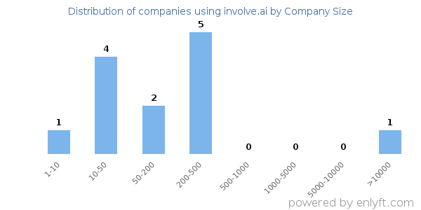 Companies using involve.ai, by size (number of employees)