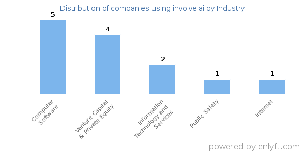 Companies using involve.ai - Distribution by industry