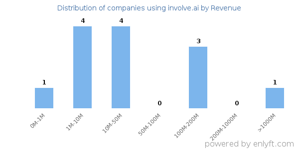 involve.ai clients - distribution by company revenue