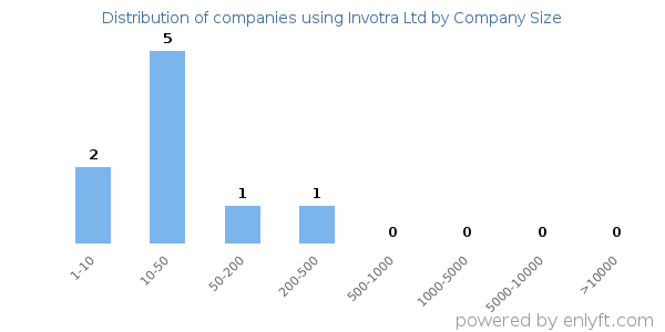 Companies using Invotra Ltd, by size (number of employees)