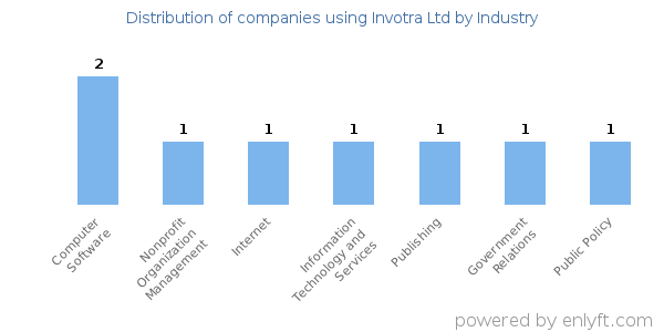 Companies using Invotra Ltd - Distribution by industry