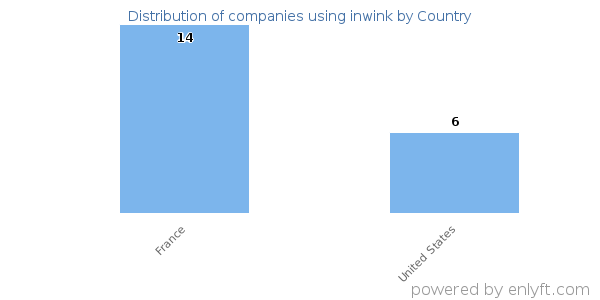 inwink customers by country