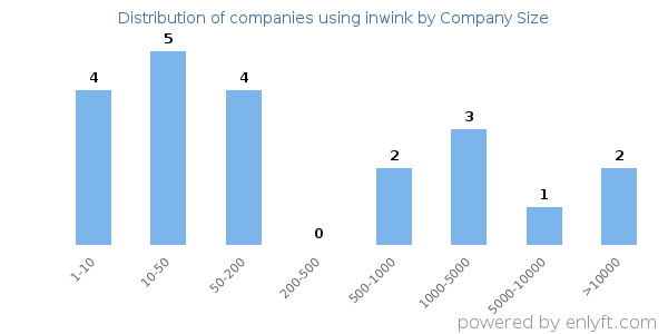 Companies using inwink, by size (number of employees)