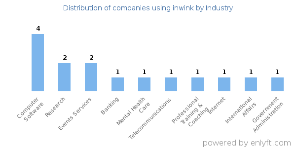 Companies using inwink - Distribution by industry
