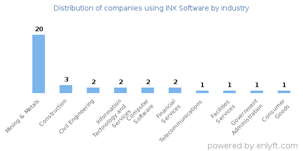 Companies using INX Software - Distribution by industry