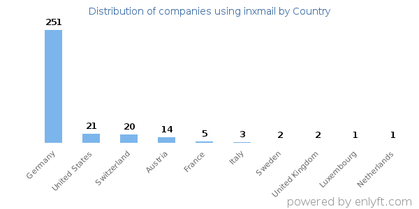 inxmail customers by country