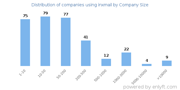 Companies using inxmail, by size (number of employees)