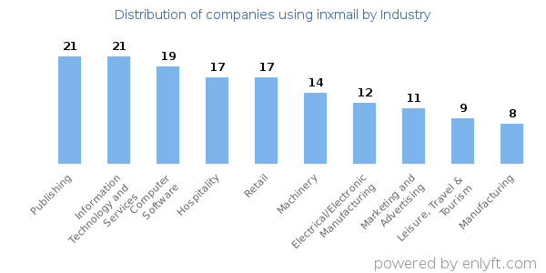 Companies using inxmail - Distribution by industry