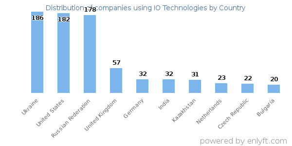 IO Technologies customers by country