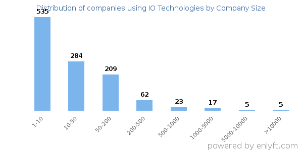 Companies using IO Technologies, by size (number of employees)