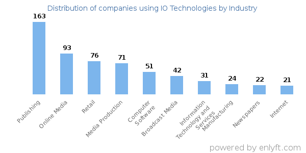 Companies using IO Technologies - Distribution by industry