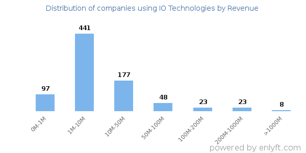 IO Technologies clients - distribution by company revenue