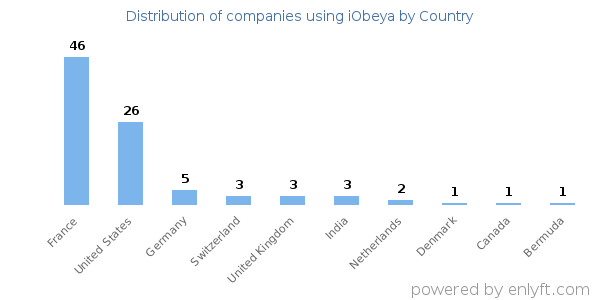 iObeya customers by country