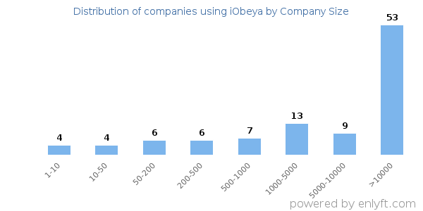 Companies using iObeya, by size (number of employees)