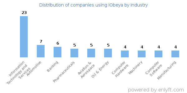 Companies using iObeya - Distribution by industry
