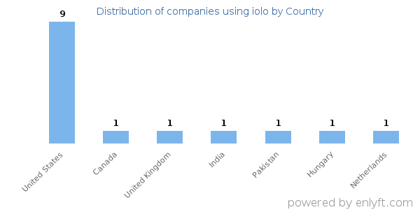 iolo customers by country