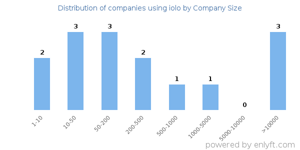 Companies using iolo, by size (number of employees)