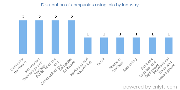 Companies using iolo - Distribution by industry