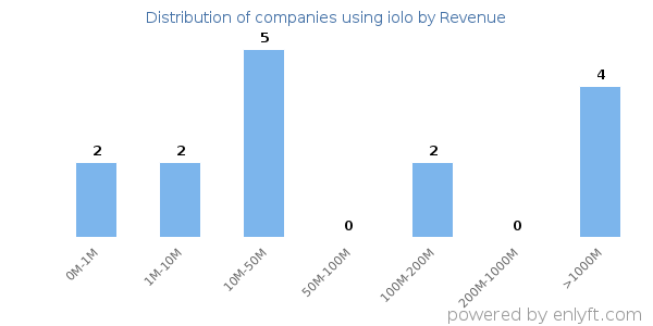 iolo clients - distribution by company revenue