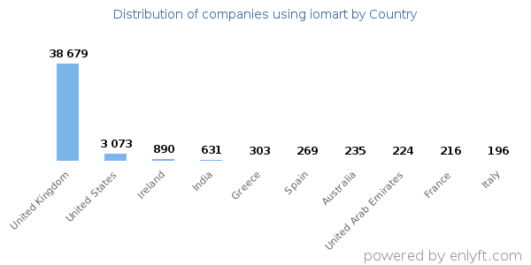 iomart customers by country