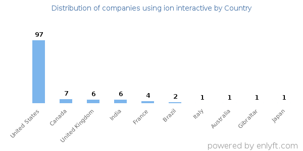 ion interactive customers by country