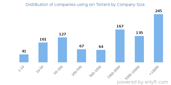 Companies using Ion Torrent, by size (number of employees)