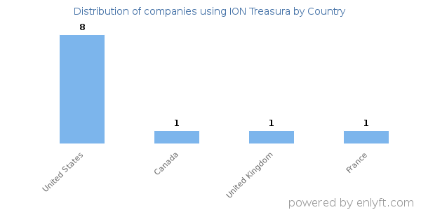 ION Treasura customers by country