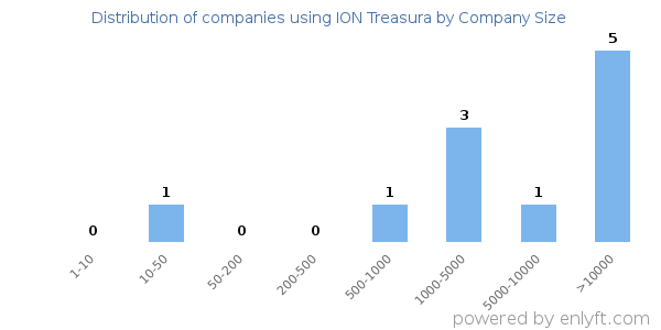 Companies using ION Treasura, by size (number of employees)