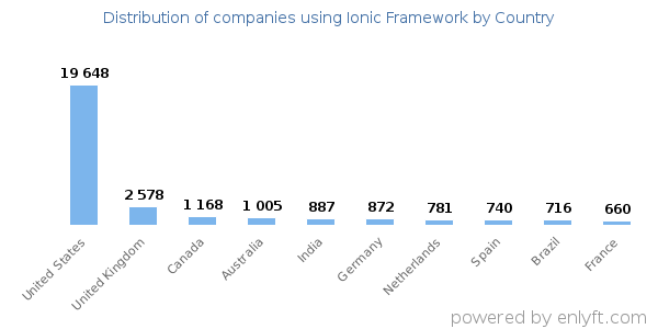 Ionic Framework customers by country