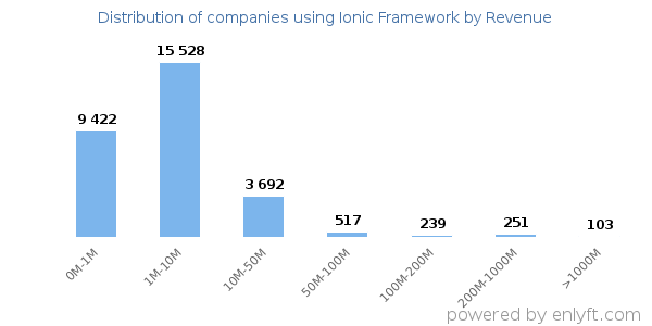Ionic Framework clients - distribution by company revenue