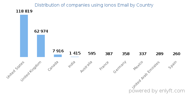 Ionos Email customers by country