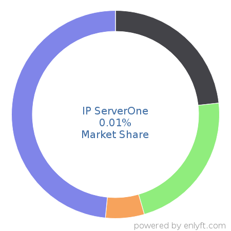 IP ServerOne market share in Web Hosting Services is about 0.02%