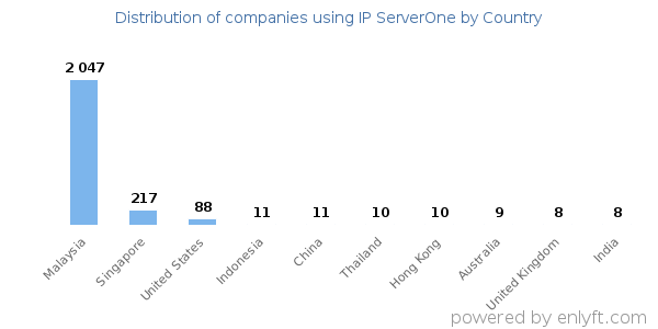 IP ServerOne customers by country