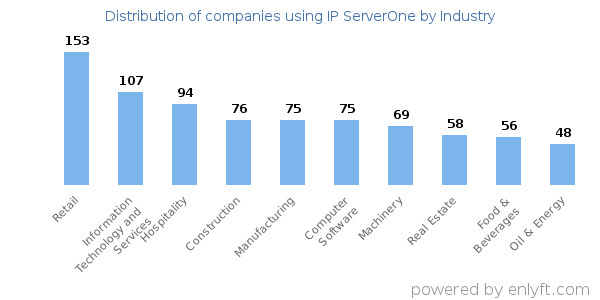Companies using IP ServerOne - Distribution by industry