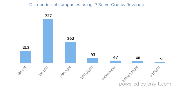 IP ServerOne clients - distribution by company revenue