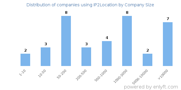 Companies using IP2Location, by size (number of employees)
