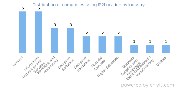 Companies using IP2Location - Distribution by industry