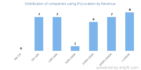IP2Location clients - distribution by company revenue