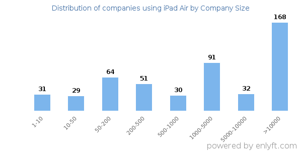 Companies using iPad Air, by size (number of employees)