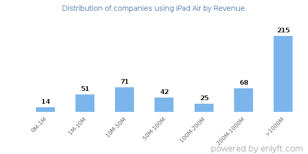 iPad Air clients - distribution by company revenue