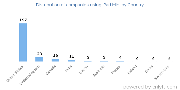 iPad Mini customers by country